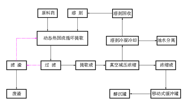 提取濃縮工藝.png